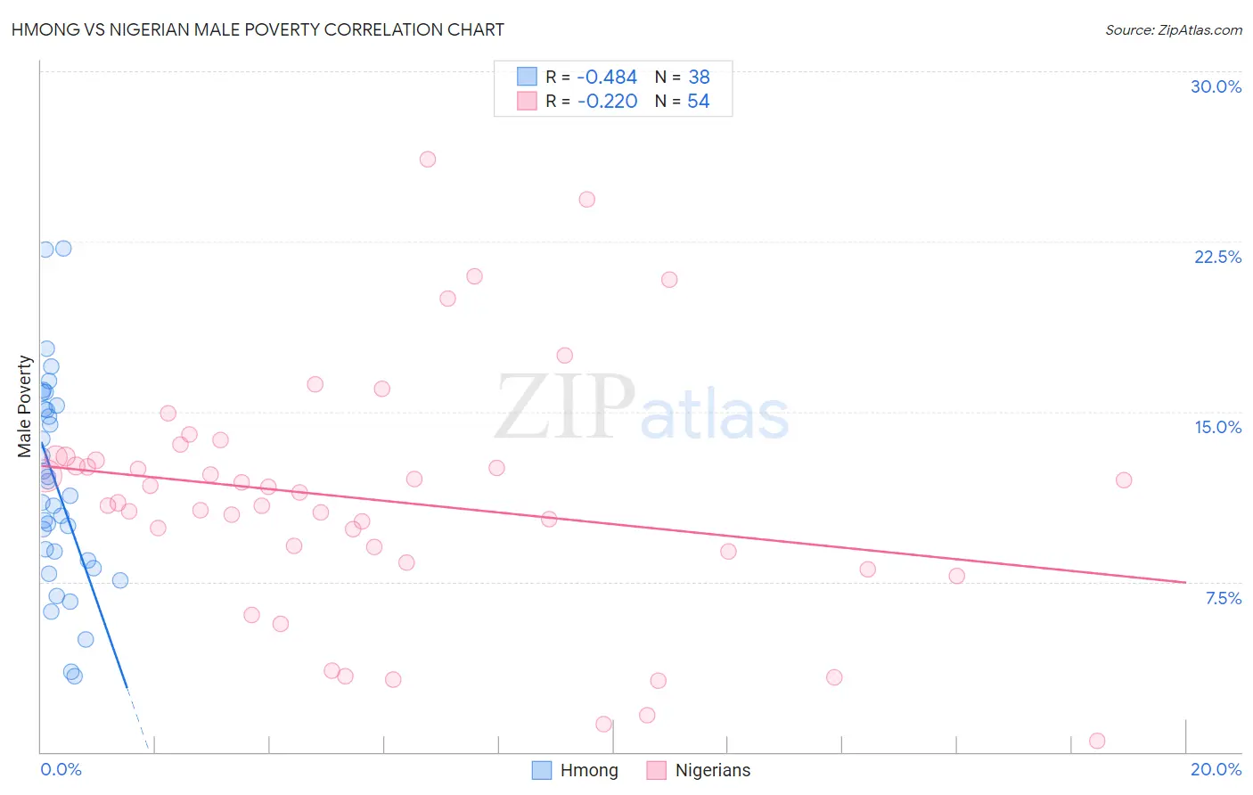 Hmong vs Nigerian Male Poverty