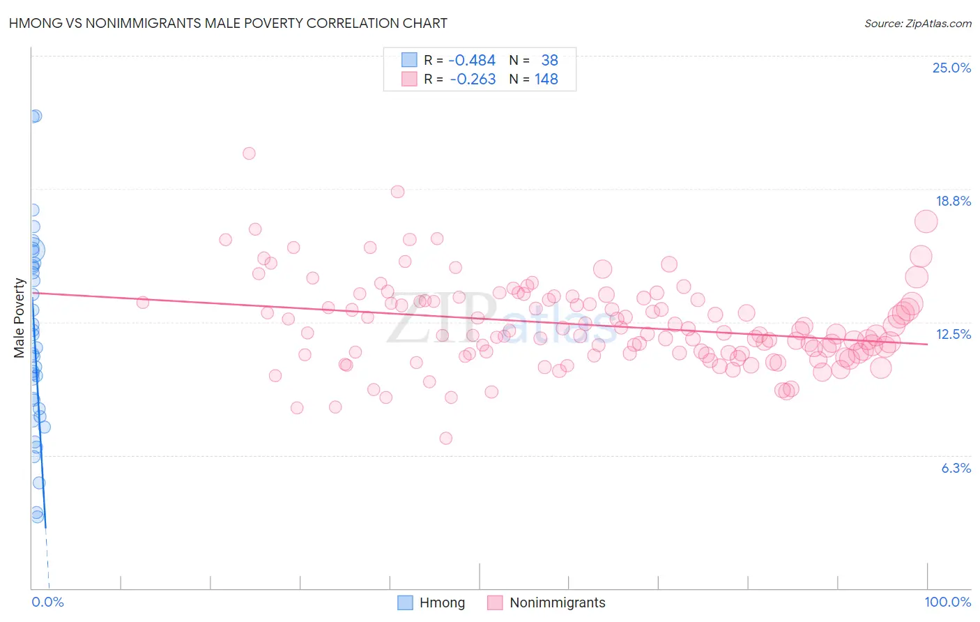 Hmong vs Nonimmigrants Male Poverty