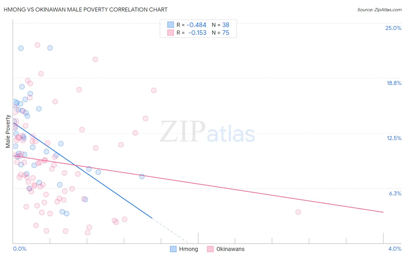 Hmong vs Okinawan Male Poverty