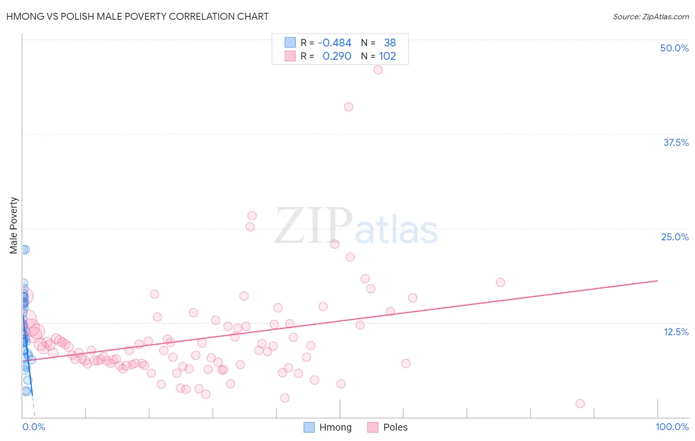 Hmong vs Polish Male Poverty