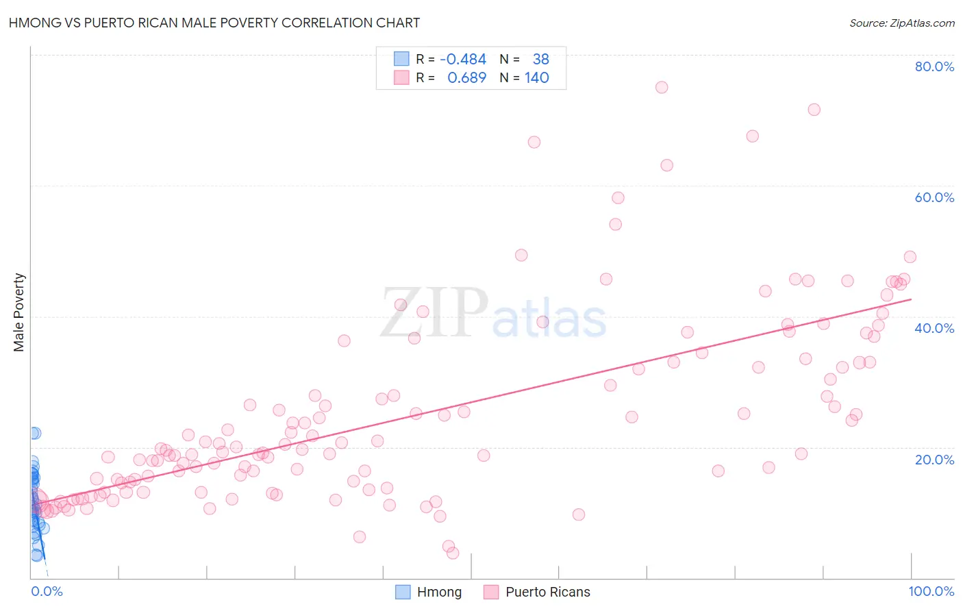 Hmong vs Puerto Rican Male Poverty