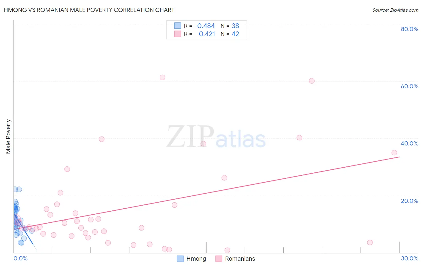 Hmong vs Romanian Male Poverty