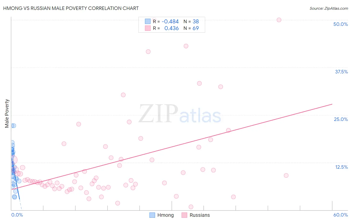 Hmong vs Russian Male Poverty