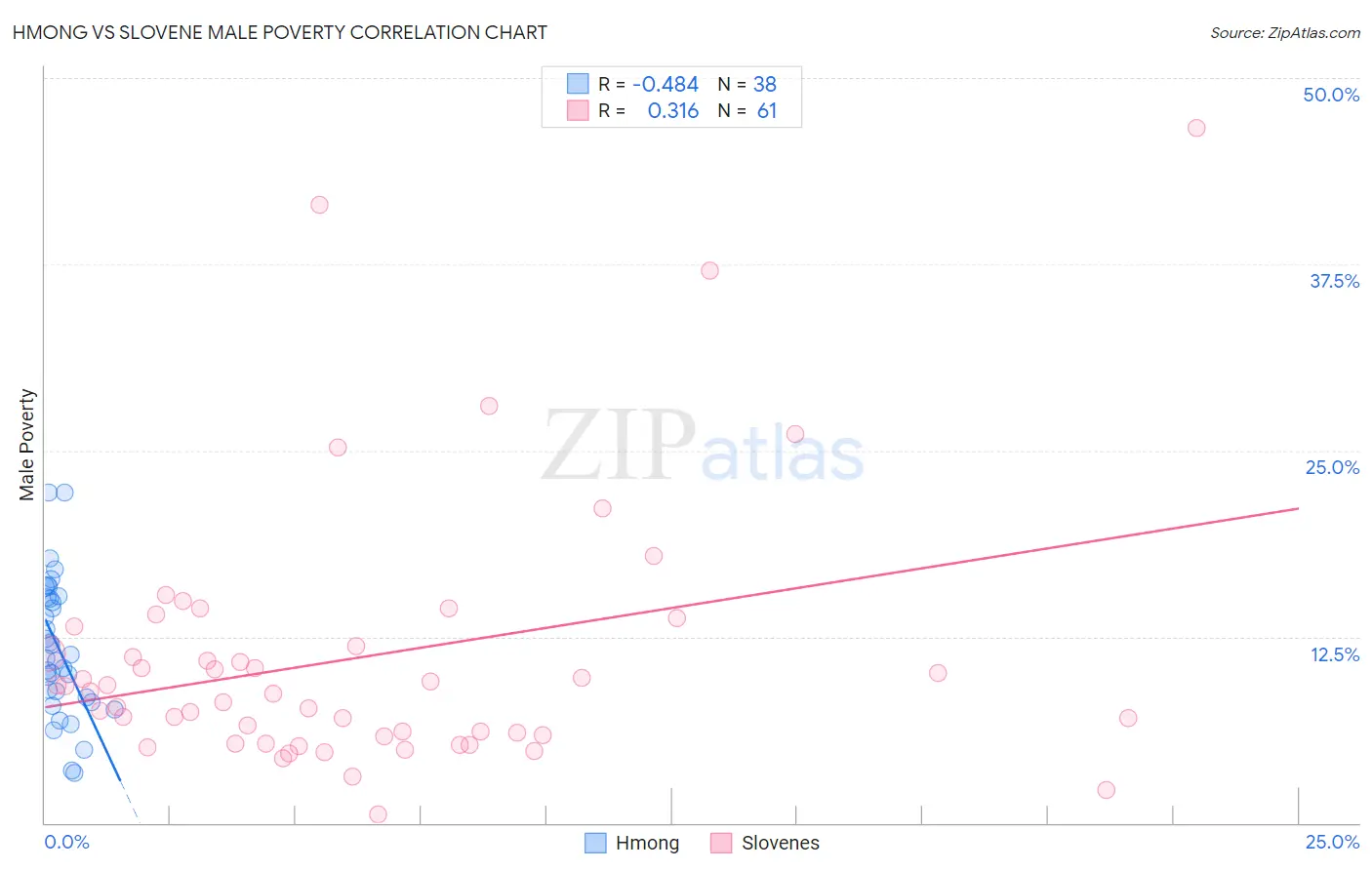 Hmong vs Slovene Male Poverty