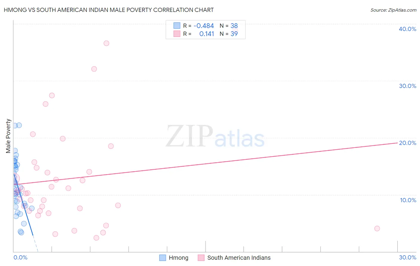 Hmong vs South American Indian Male Poverty