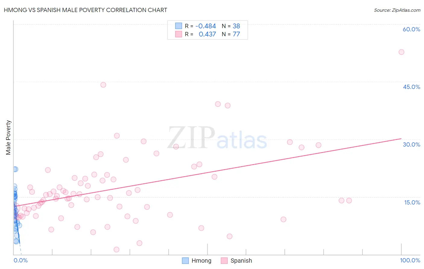 Hmong vs Spanish Male Poverty