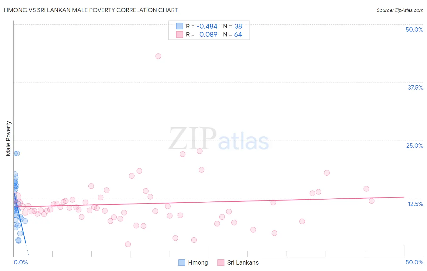 Hmong vs Sri Lankan Male Poverty