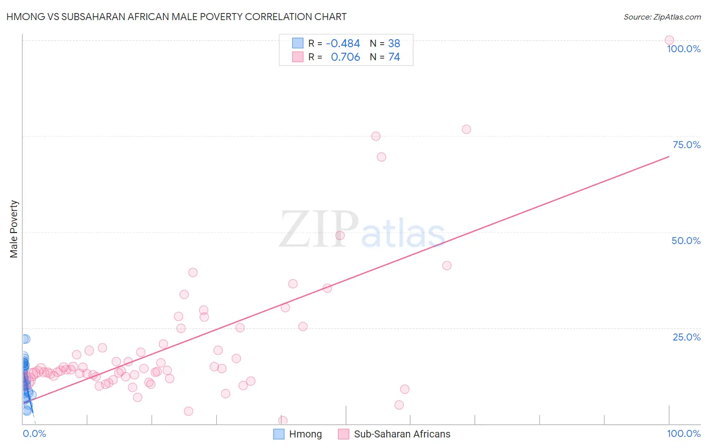 Hmong vs Subsaharan African Male Poverty