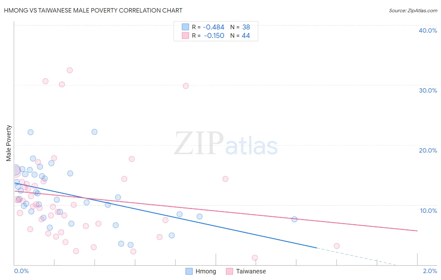 Hmong vs Taiwanese Male Poverty