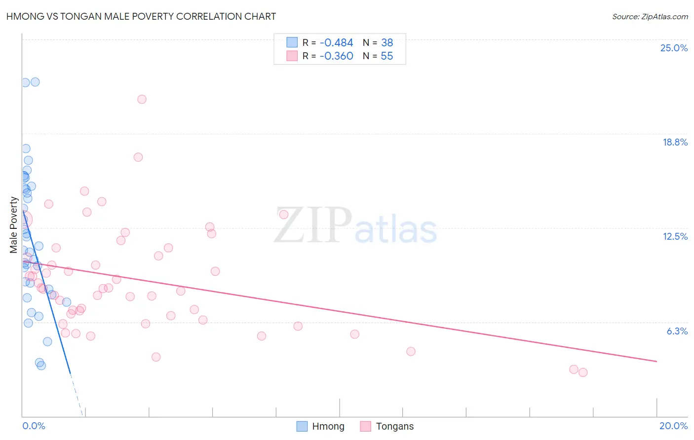 Hmong vs Tongan Male Poverty