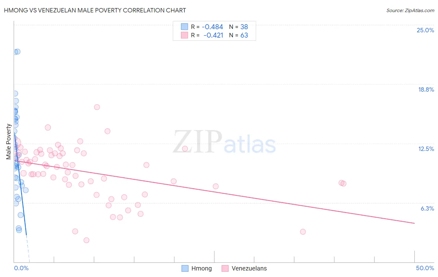 Hmong vs Venezuelan Male Poverty