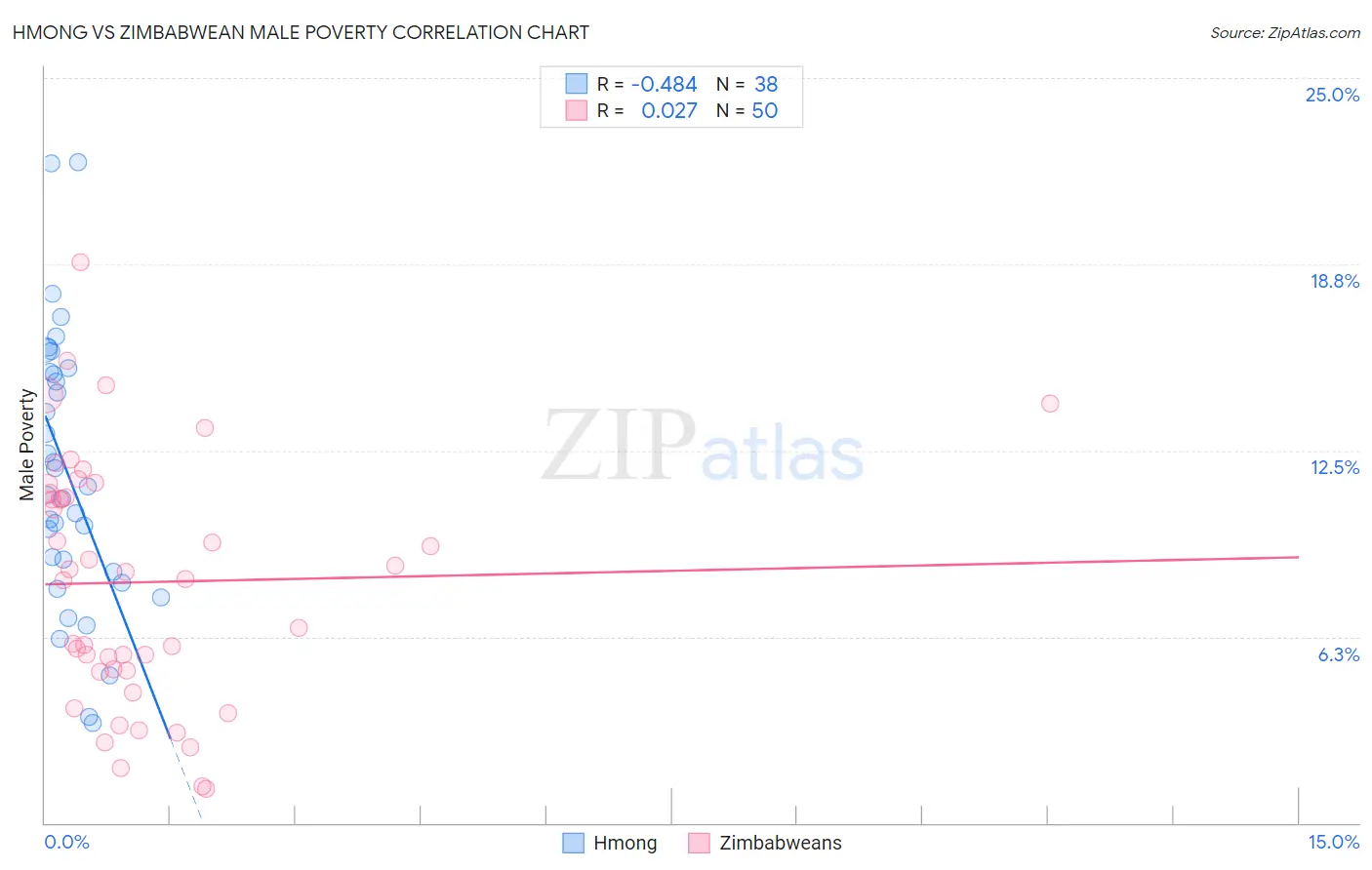 Hmong vs Zimbabwean Male Poverty