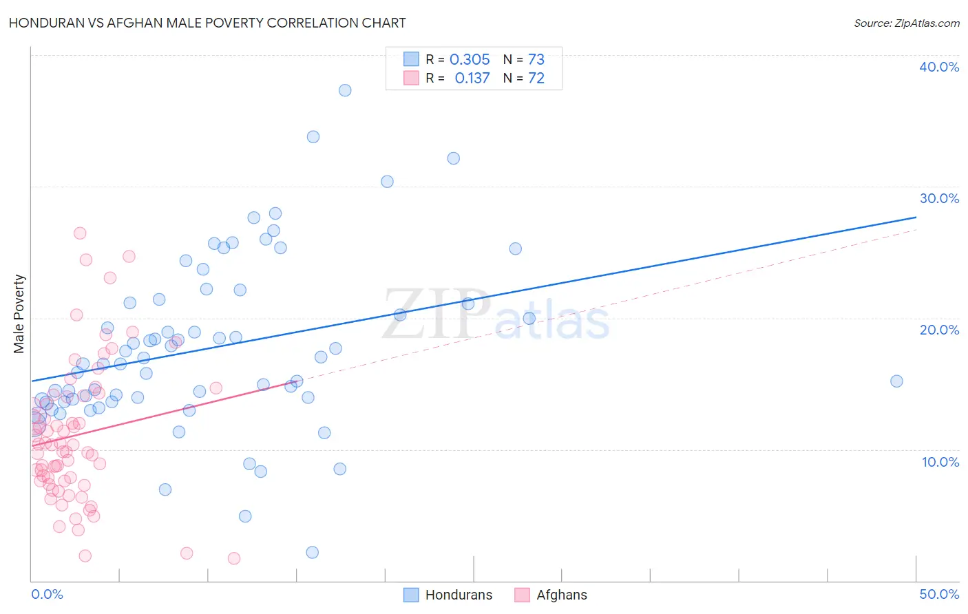 Honduran vs Afghan Male Poverty