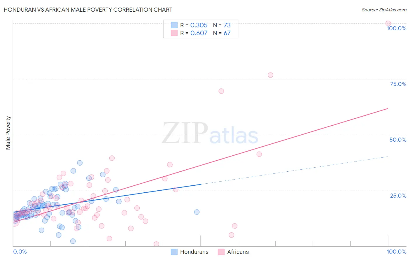 Honduran vs African Male Poverty