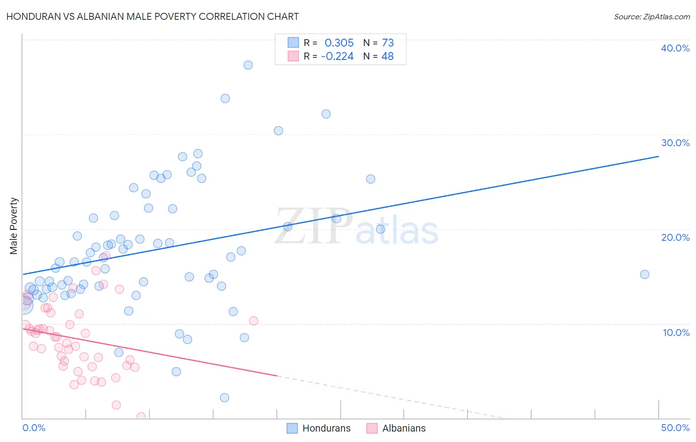 Honduran vs Albanian Male Poverty