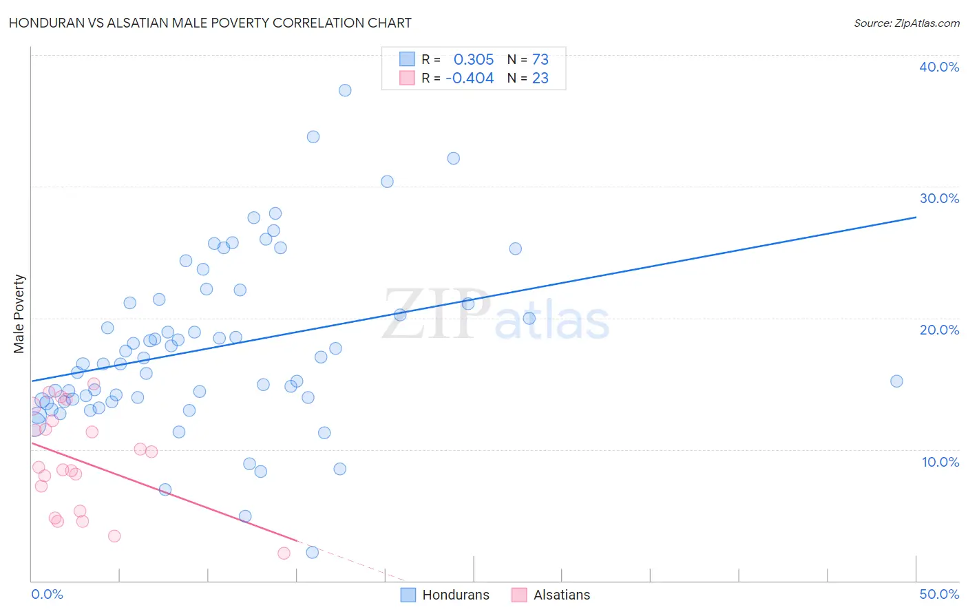 Honduran vs Alsatian Male Poverty