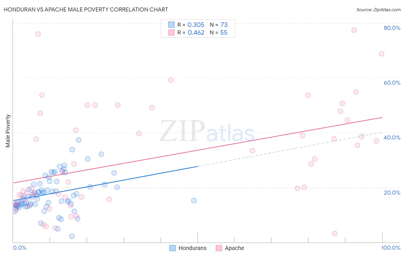 Honduran vs Apache Male Poverty