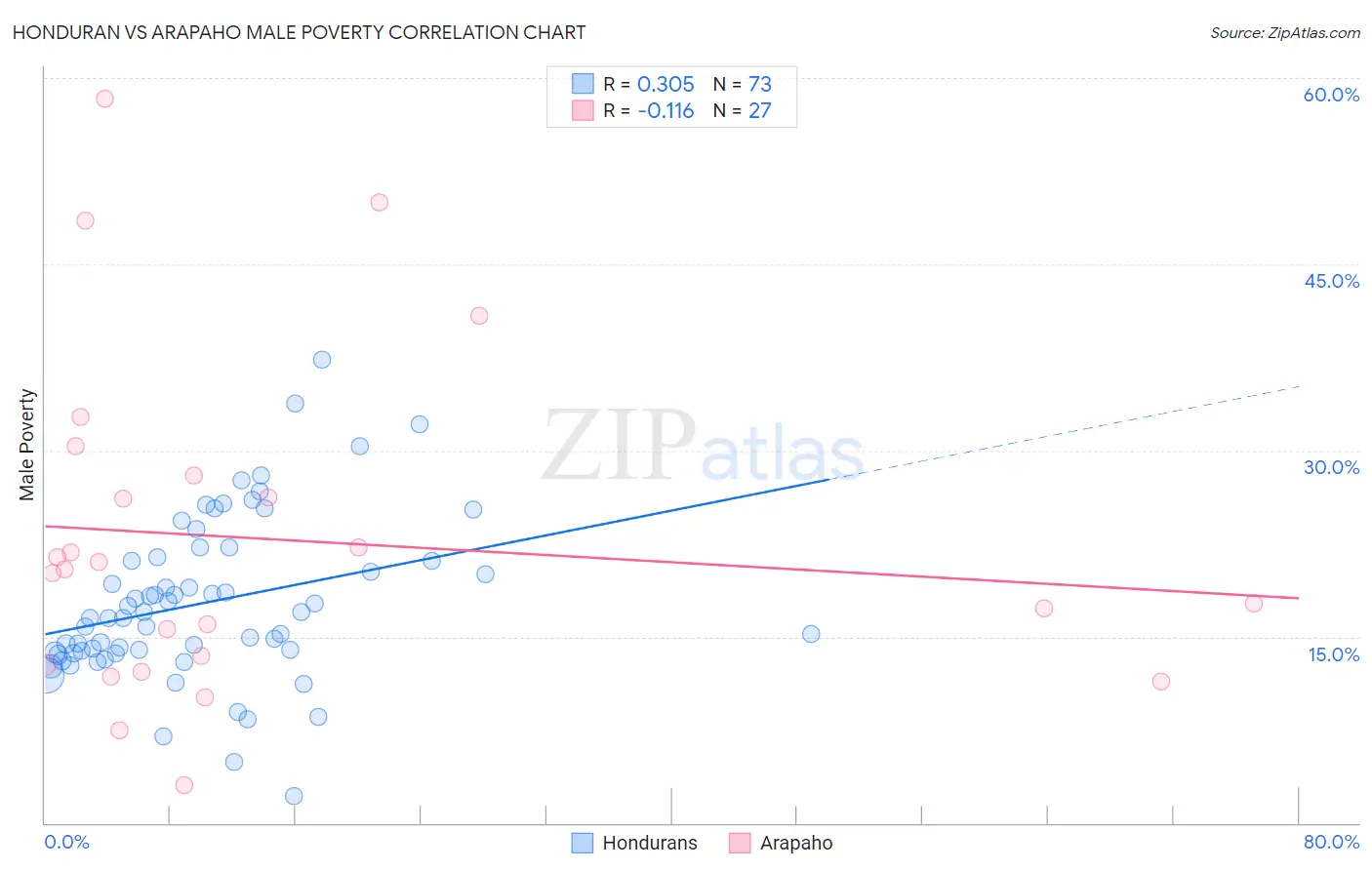 Honduran vs Arapaho Male Poverty