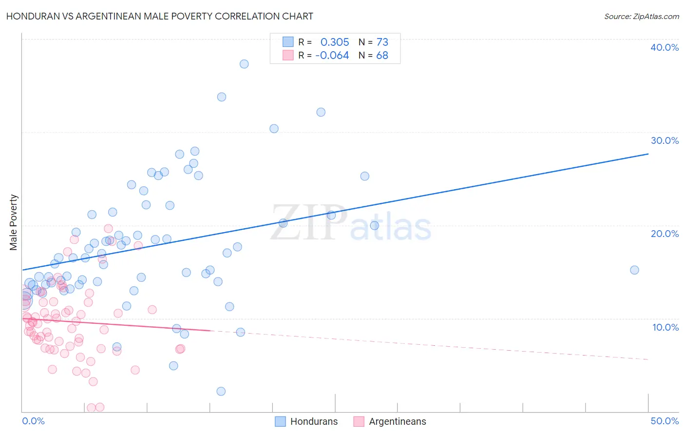 Honduran vs Argentinean Male Poverty