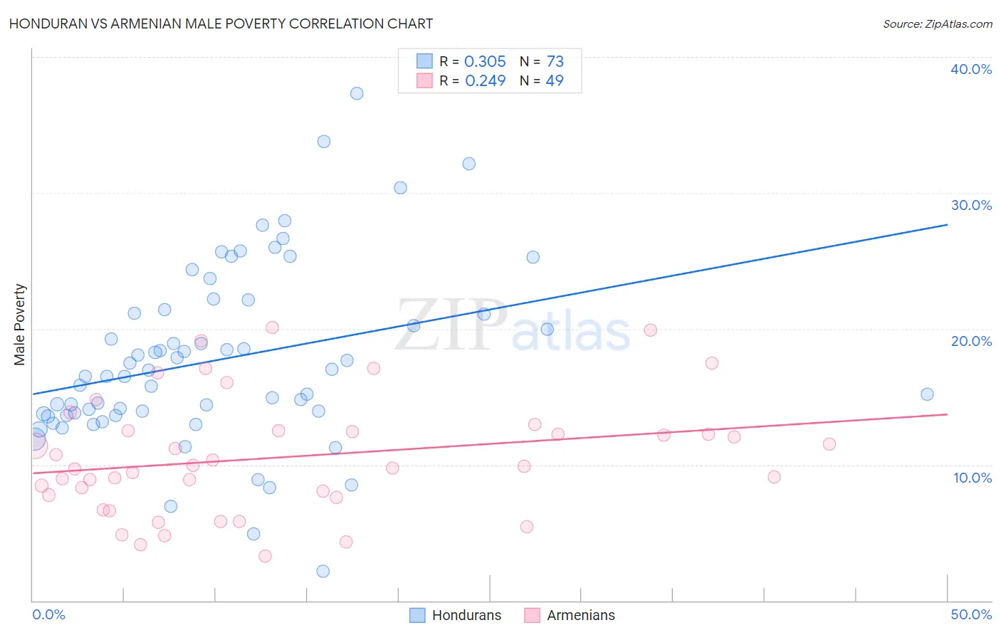 Honduran vs Armenian Male Poverty