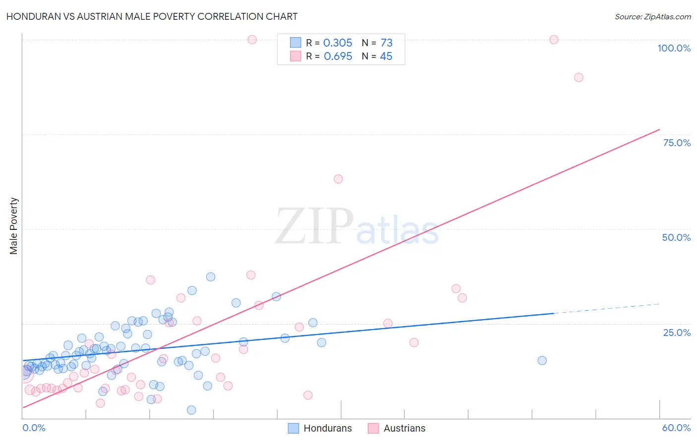 Honduran vs Austrian Male Poverty