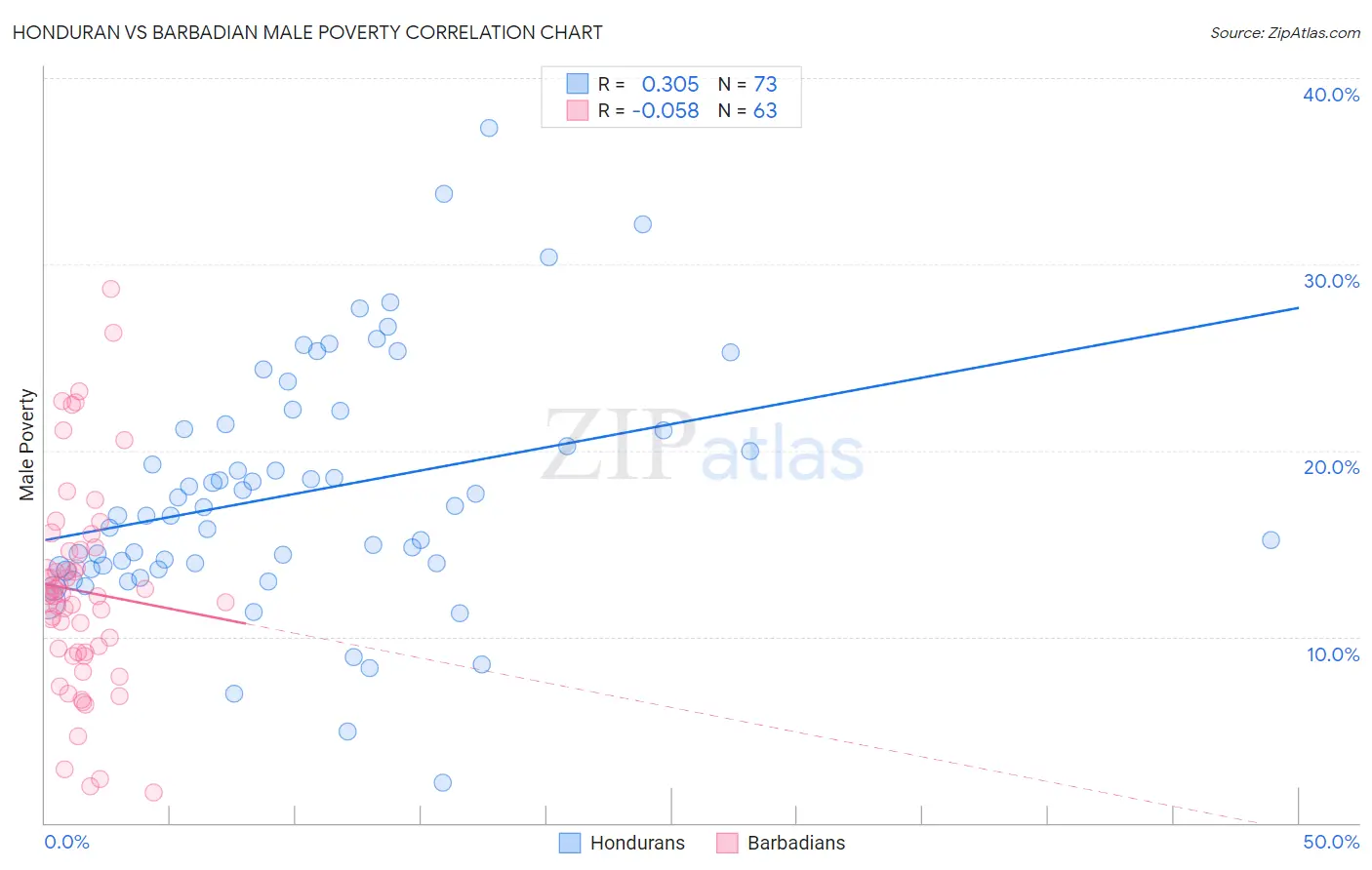 Honduran vs Barbadian Male Poverty