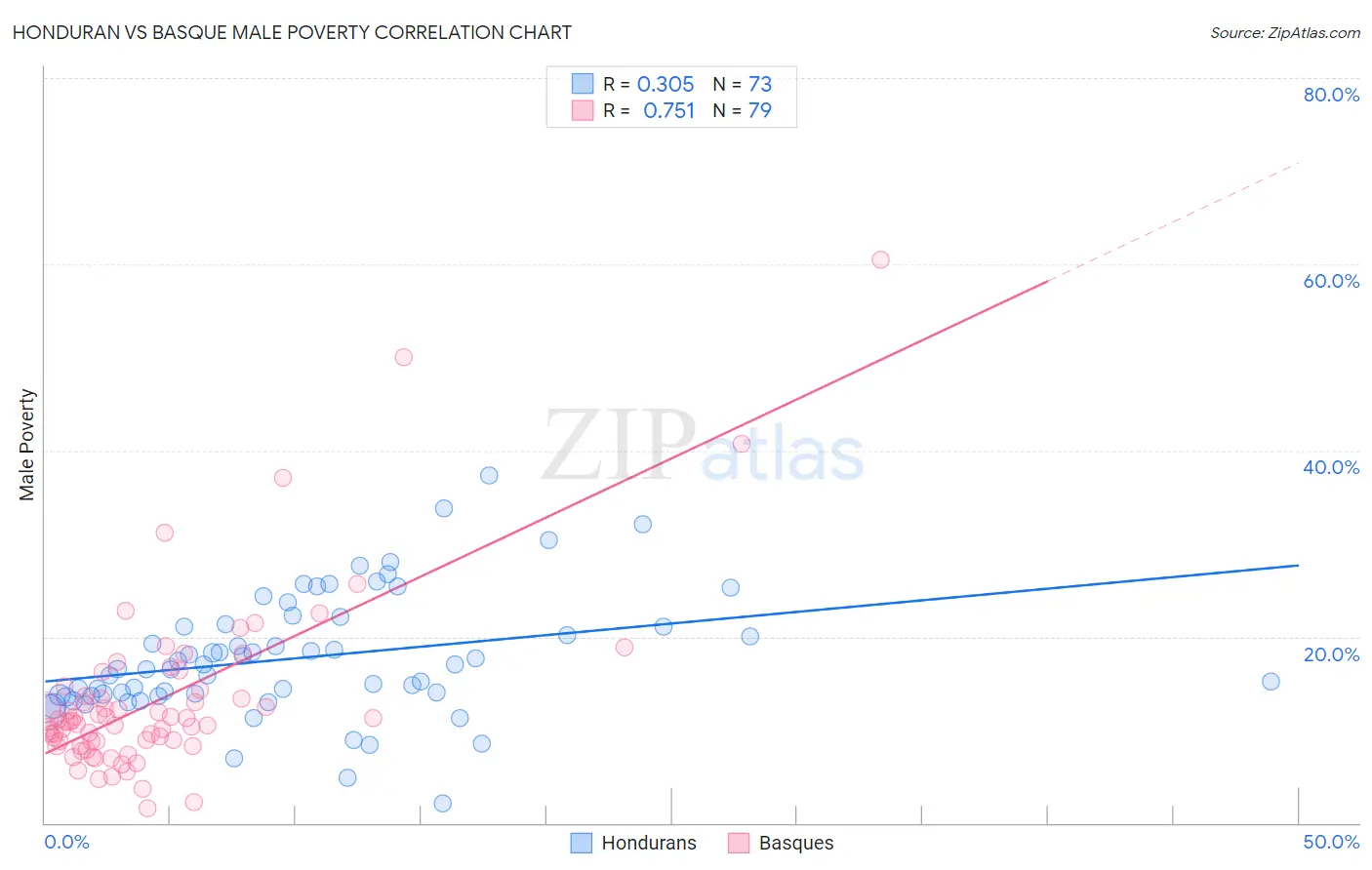 Honduran vs Basque Male Poverty