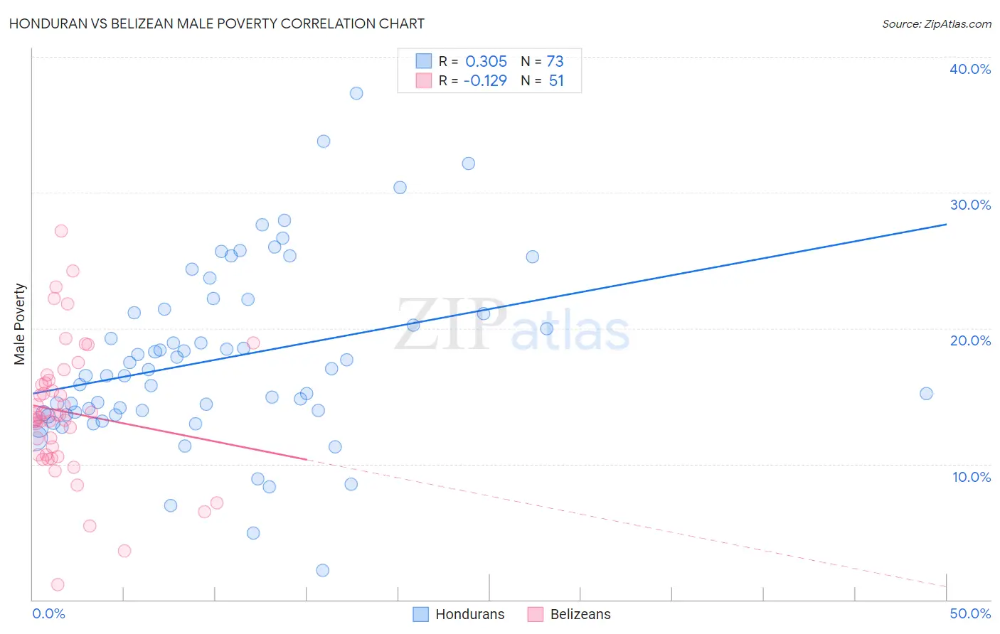 Honduran vs Belizean Male Poverty