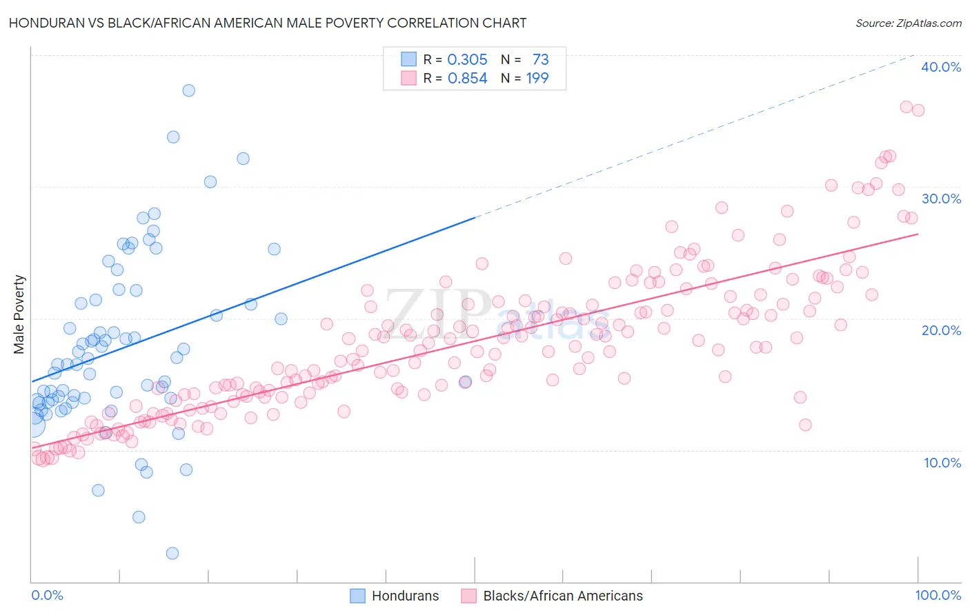 Honduran vs Black/African American Male Poverty