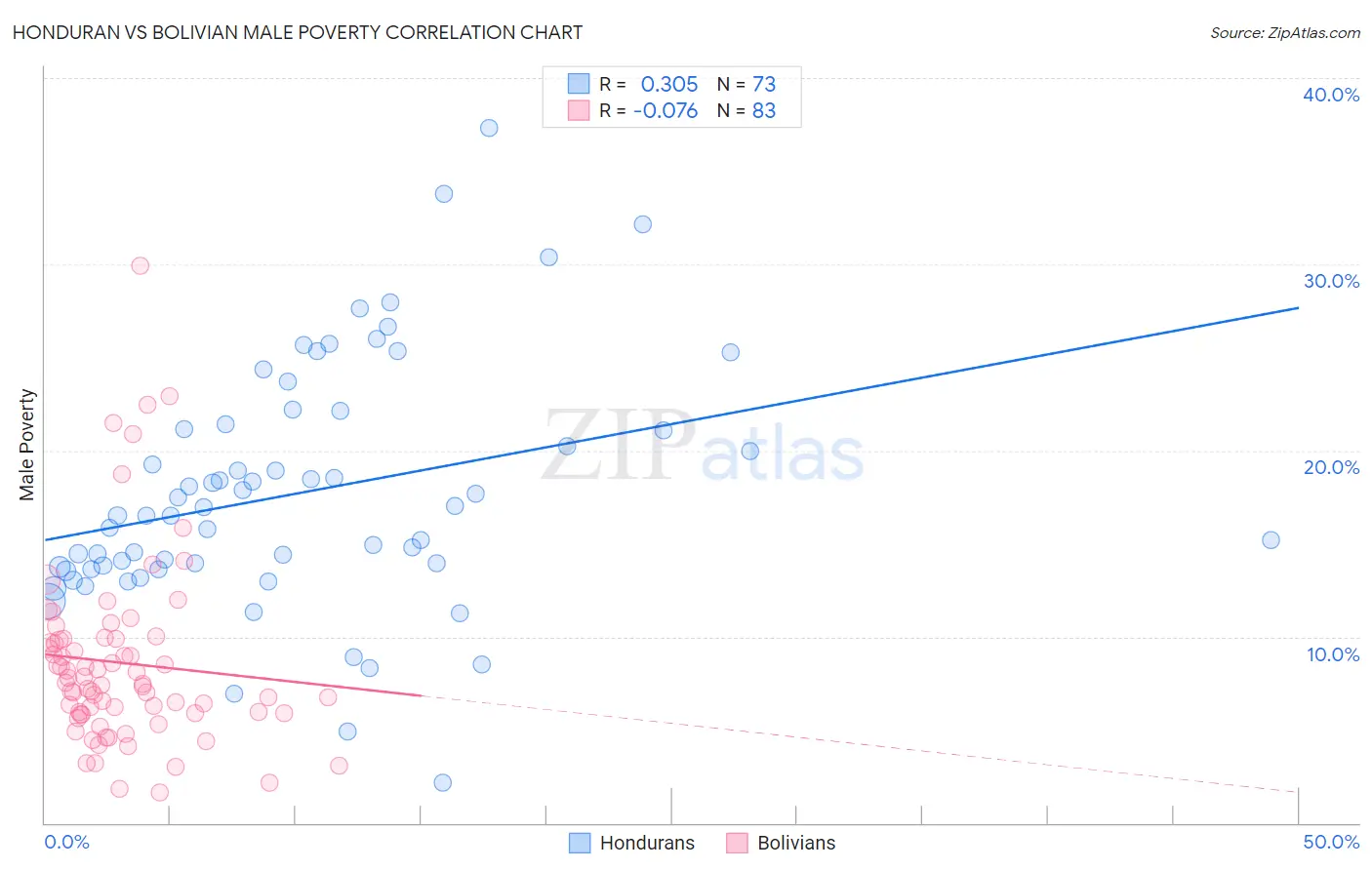 Honduran vs Bolivian Male Poverty