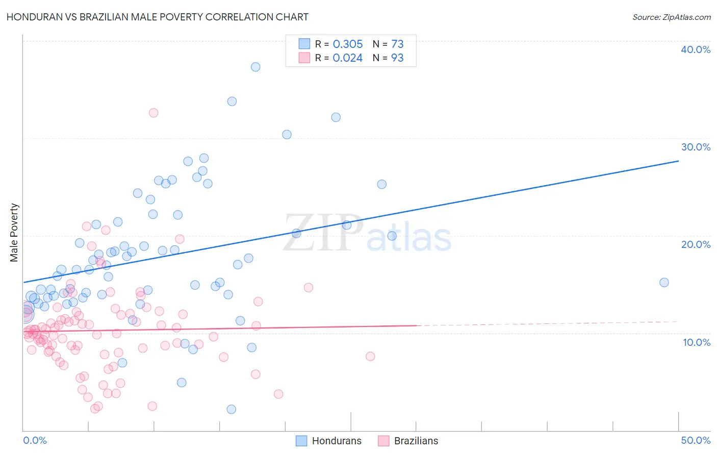 Honduran vs Brazilian Male Poverty