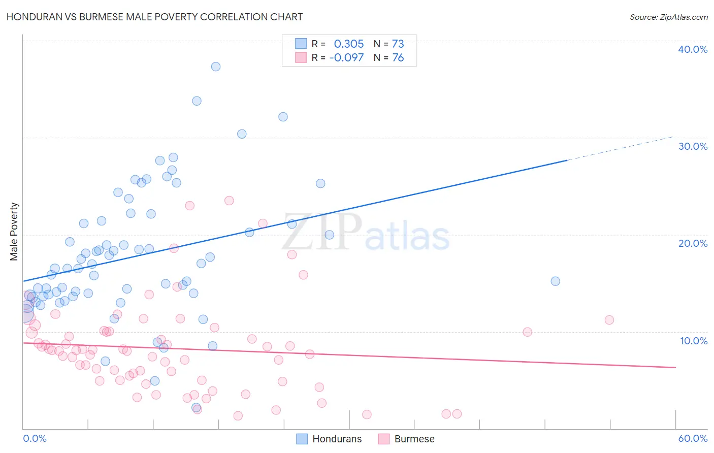 Honduran vs Burmese Male Poverty