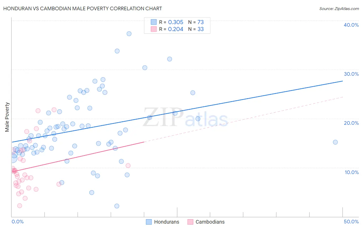 Honduran vs Cambodian Male Poverty