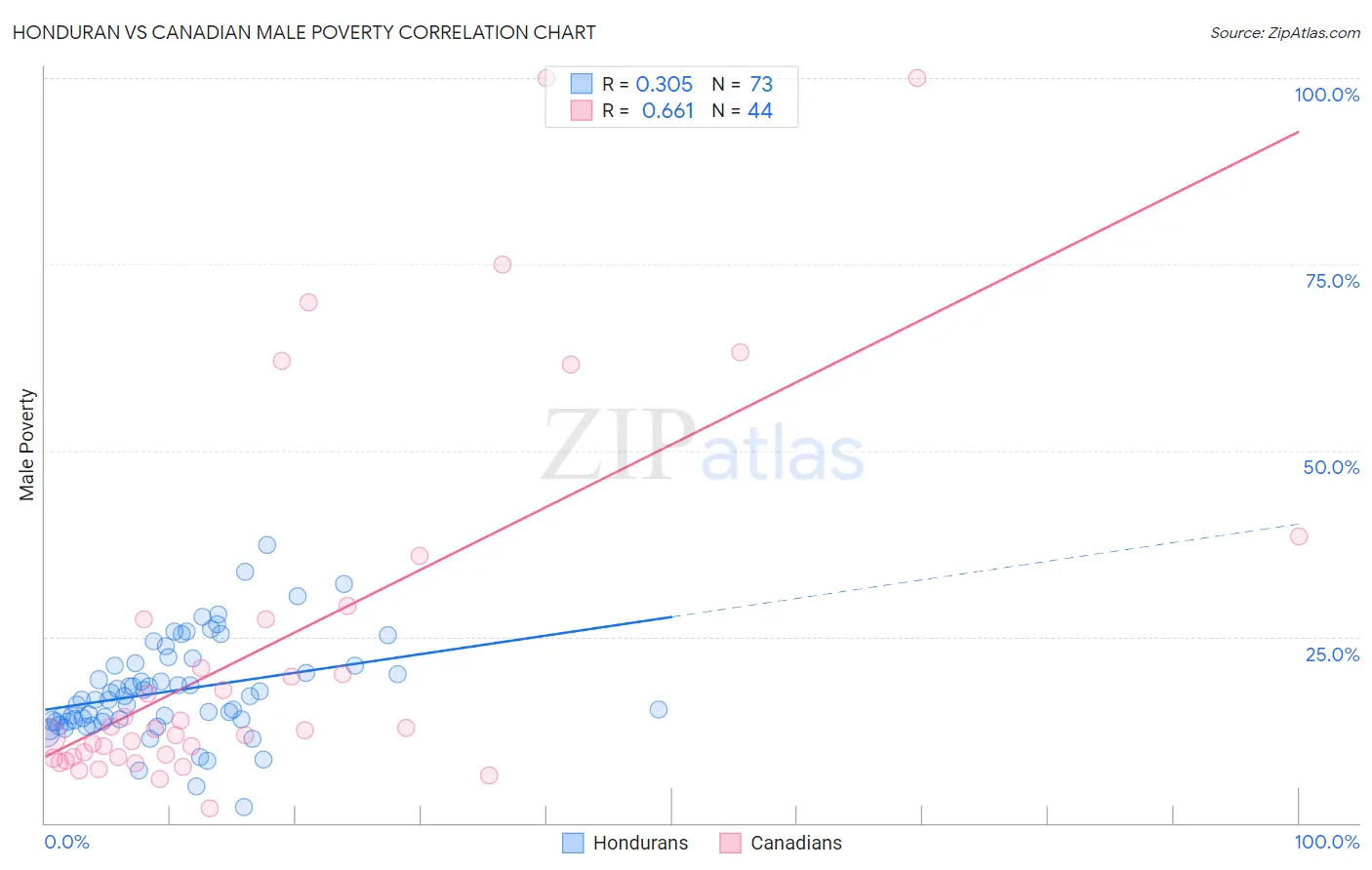 Honduran vs Canadian Male Poverty