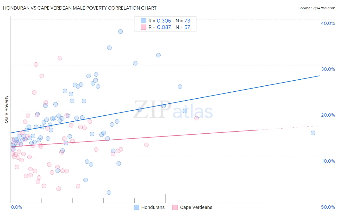 Honduran vs Cape Verdean Male Poverty
