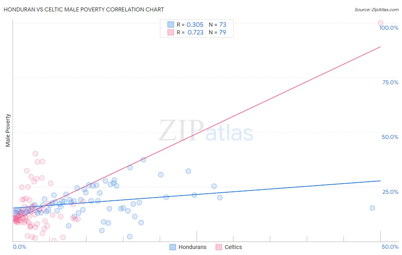 Honduran vs Celtic Male Poverty