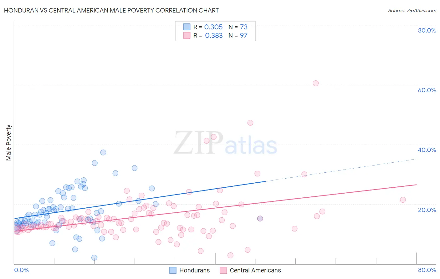 Honduran vs Central American Male Poverty