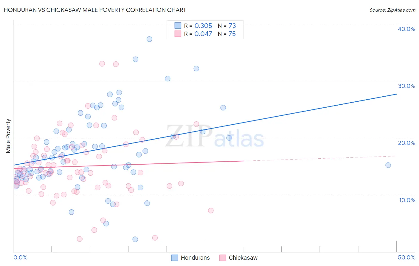Honduran vs Chickasaw Male Poverty