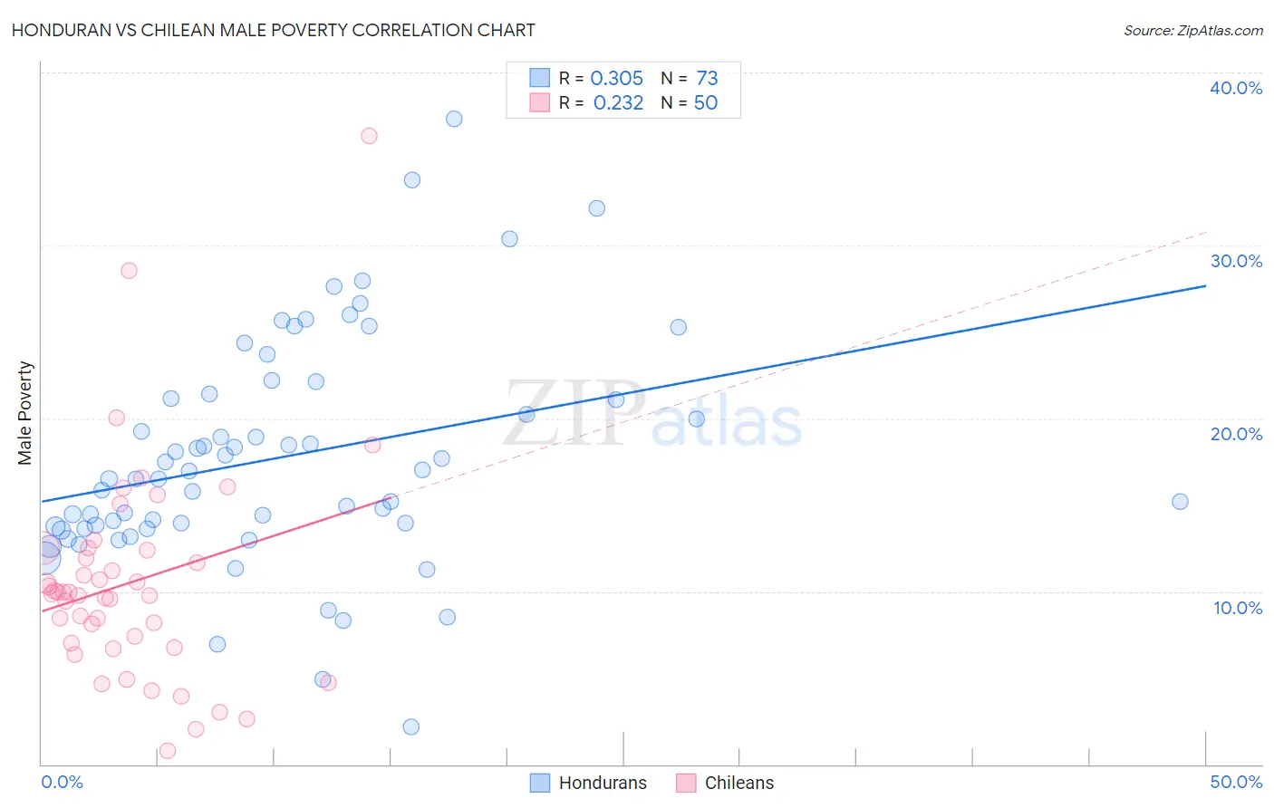 Honduran vs Chilean Male Poverty