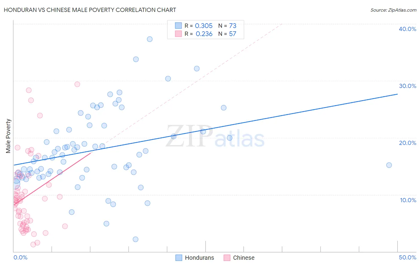 Honduran vs Chinese Male Poverty