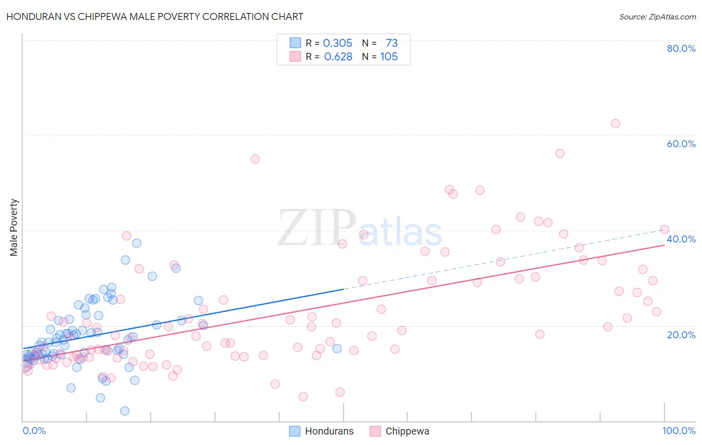 Honduran vs Chippewa Male Poverty