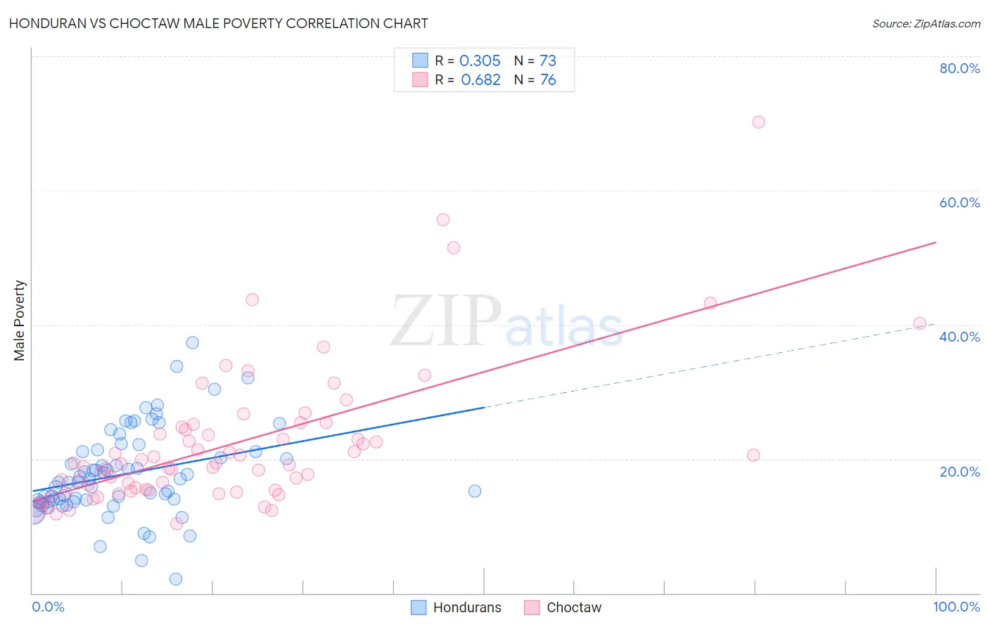 Honduran vs Choctaw Male Poverty