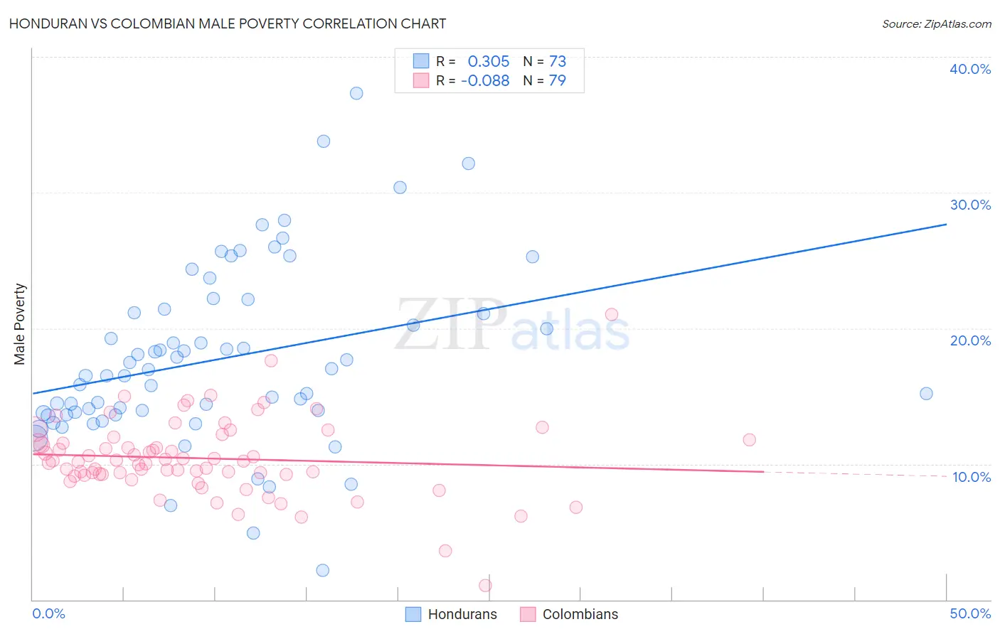 Honduran vs Colombian Male Poverty