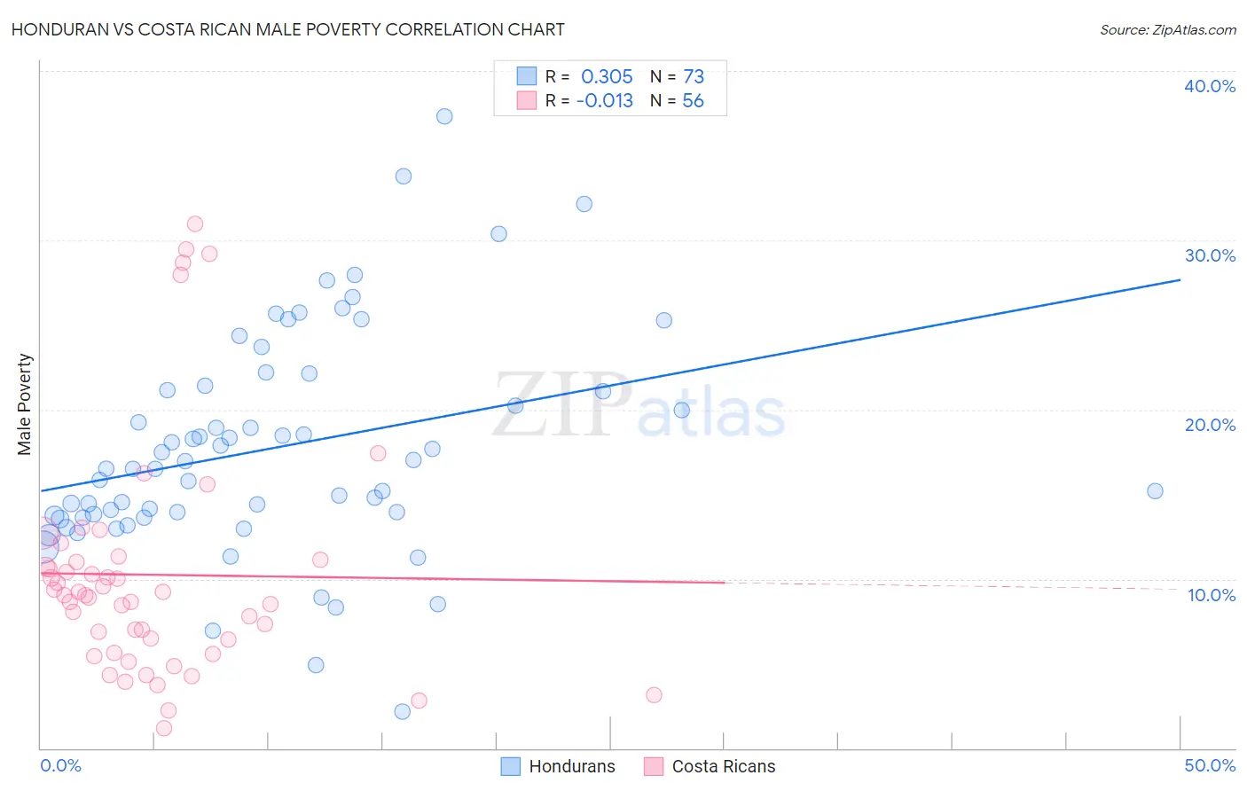 Honduran vs Costa Rican Male Poverty