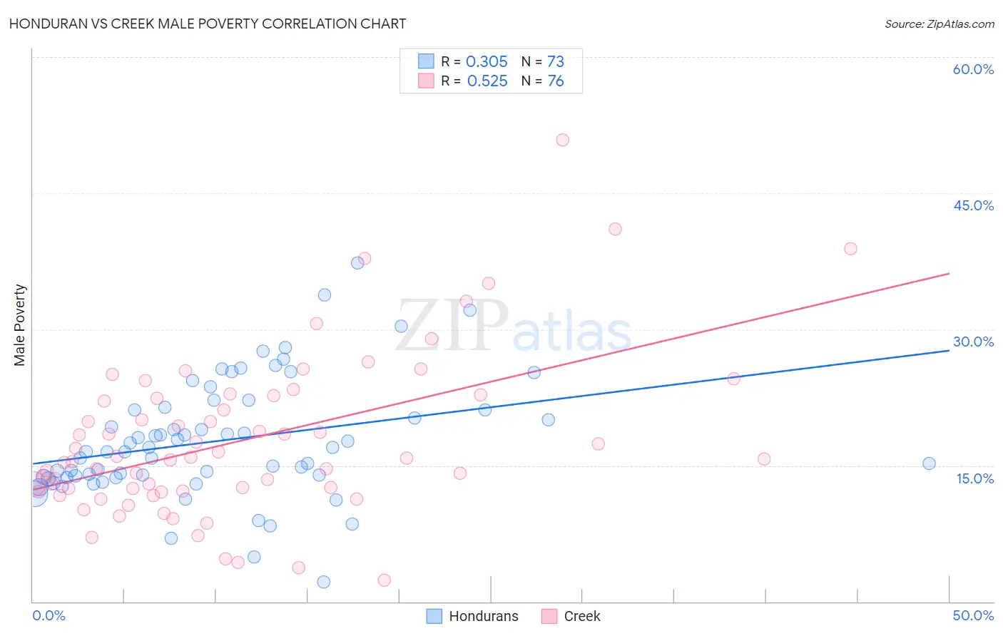 Honduran vs Creek Male Poverty