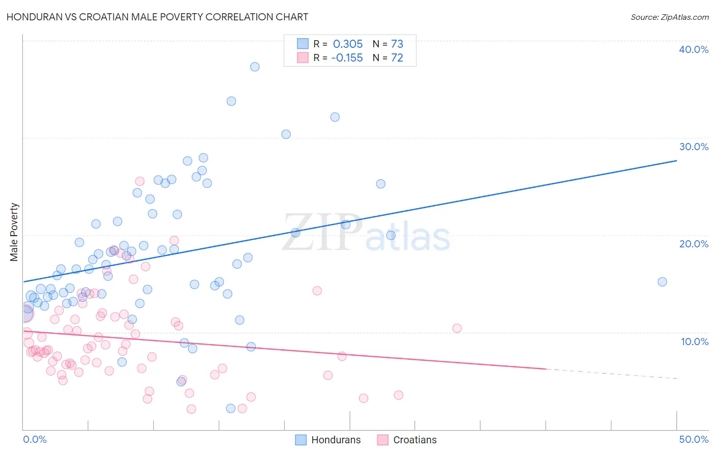Honduran vs Croatian Male Poverty