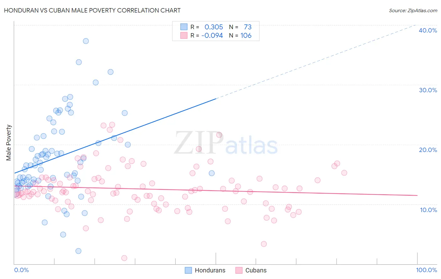 Honduran vs Cuban Male Poverty