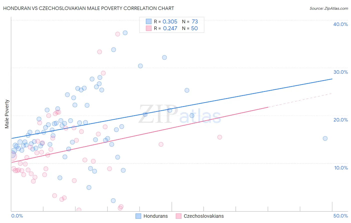 Honduran vs Czechoslovakian Male Poverty