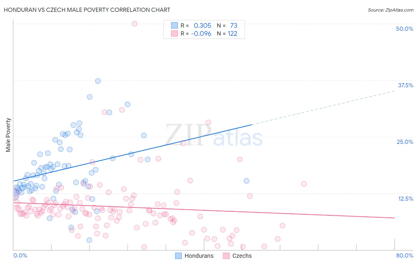 Honduran vs Czech Male Poverty