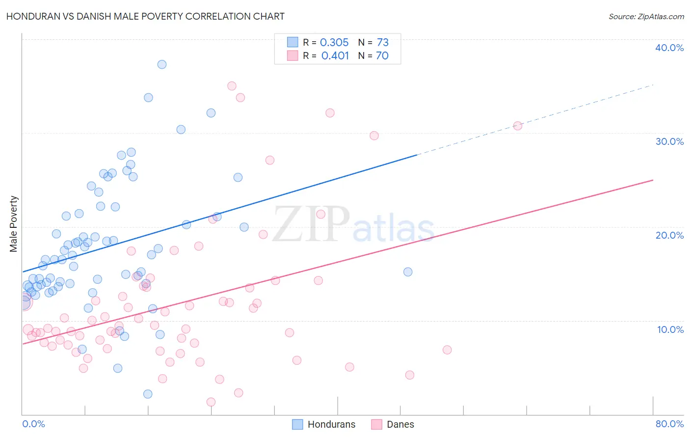 Honduran vs Danish Male Poverty